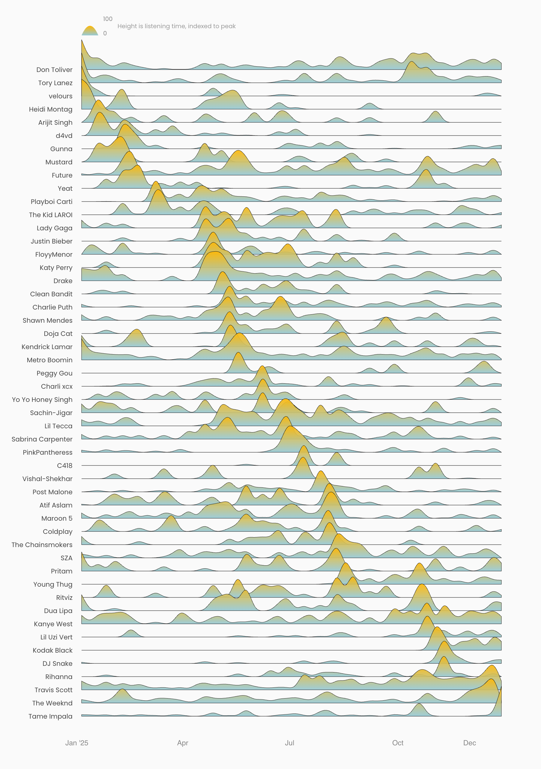 Example: Top Artists visualization