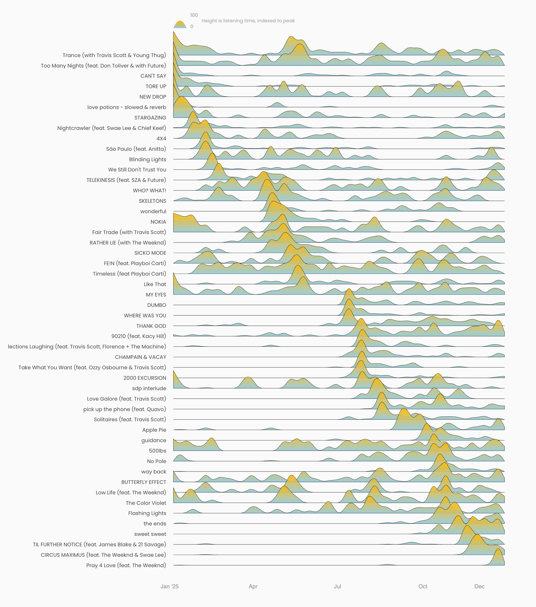 Example: Top Songs visualization